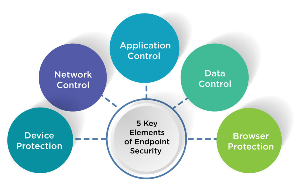 5 Key Elements of Endpoint Securityย