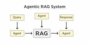 What Is Agentic RAG
