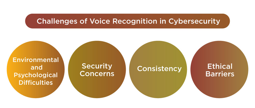 Challenges of Voice Recognition in Cybersecurity