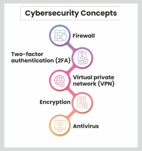 Cybersecurity Concepts