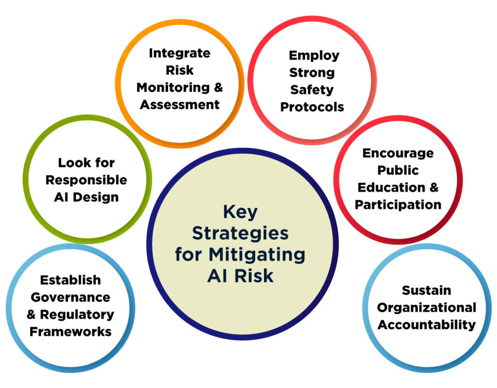 Key Strategies for Mitigating AI Riskย ย