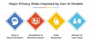 Major Privacy Risks Imposed by Generative AI Models