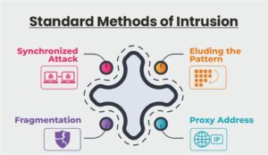 Methods of Intrusion