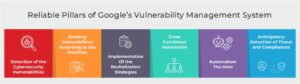 Reliable Pillars of Google’s Vulnerability Management System