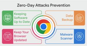 Ways to Prevent Zero-Day Vulnerability Attacks